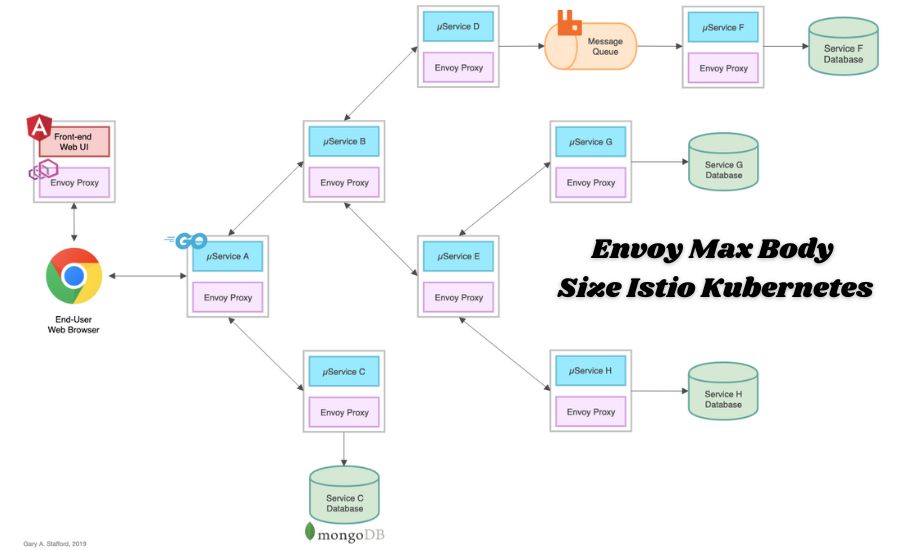 envoy max body size istio kubernetes