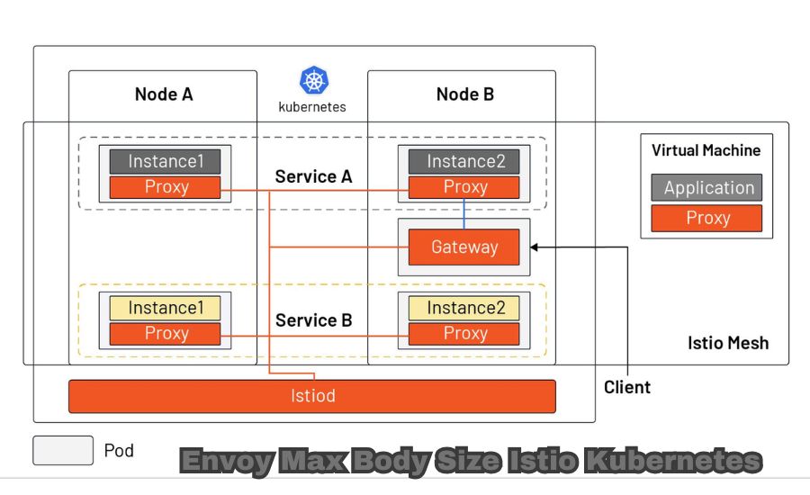 envoy max body size istio kubernetes